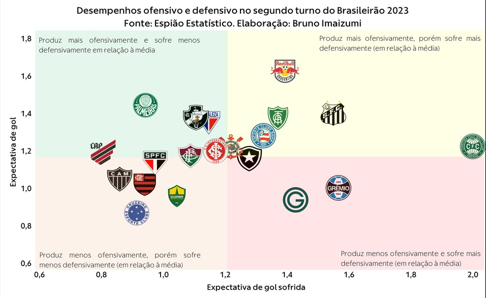 Quanto mais no alto, maior o nível de ameaça criado pelos ataques, quando mais abaixo, menor; quanto mais à direita, mais a defesa sofre,quanto mais à esquerda, menos a defesa sofre — Foto: Bruno Imaizumi/Espião Estatístico