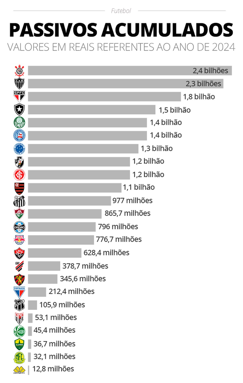 Passivos acumulados dos clubes brasileiros em 2024 — Foto: Arte ge