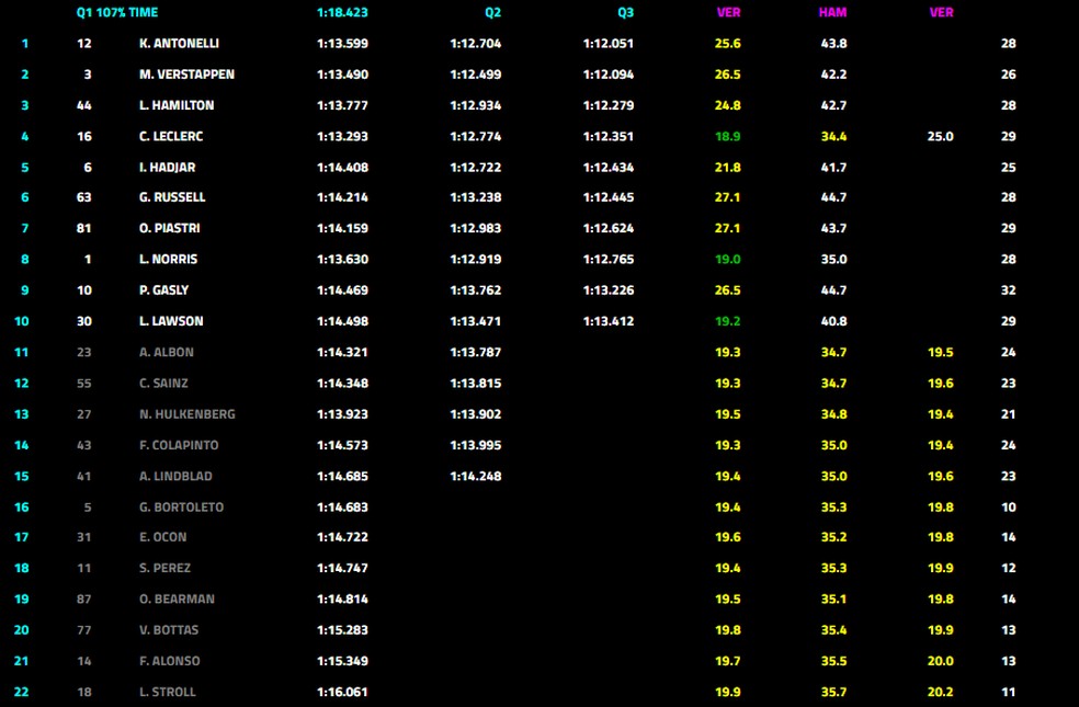 Resultado da classificação - GP de Mônaco — Foto: F1