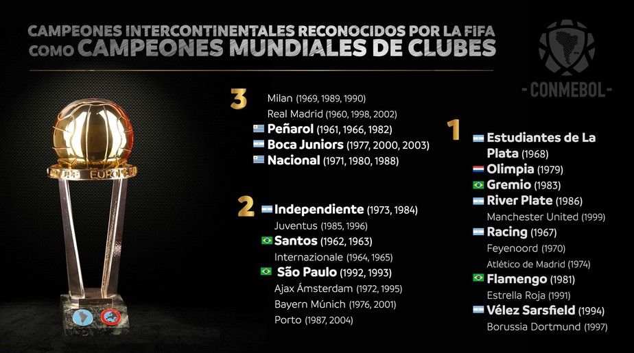 Fifa reconhece títulos mundiais de Flamengo, Grêmio, Santos e São Paulo, futebol internacional