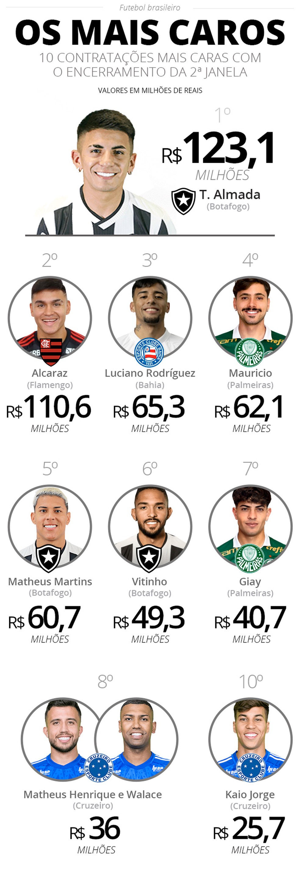 Contratações mais caras na 2ª janela de 2024 — Foto: Infoesporte