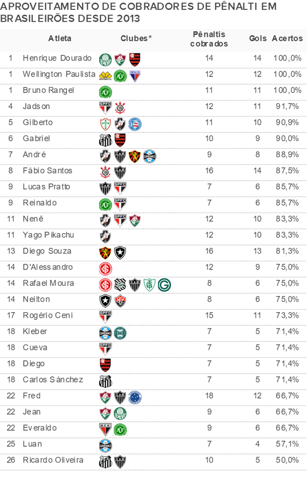 Rankings de pênaltis: Vasco é líder em cobranças erradas, e