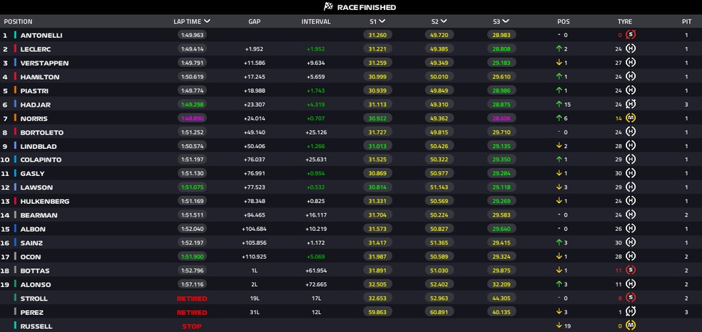 Resultado - GP da Bélgica — Foto: F1