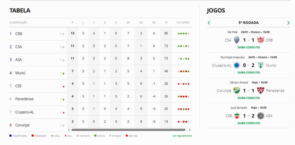 Confira a classificação do Alagoano após cinco rodadas — Foto: GE