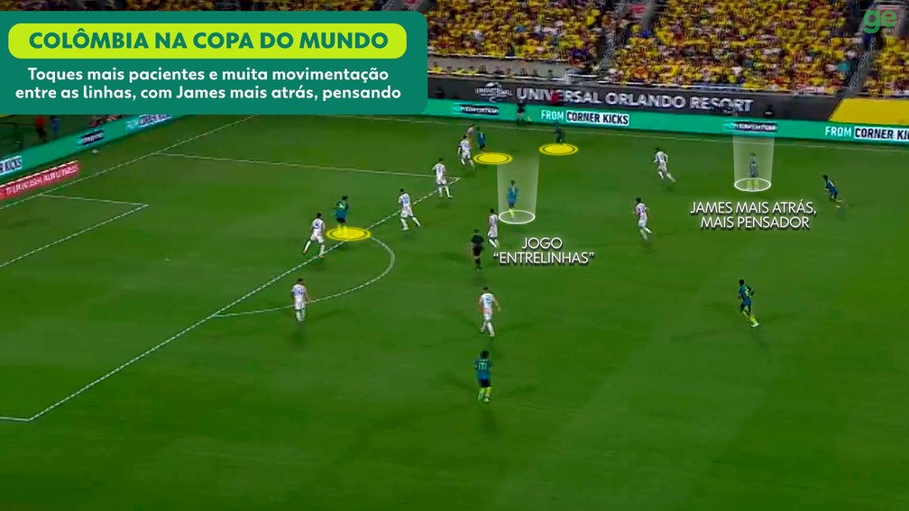 Ataque da Colômbia com James organizando e Luis Díaz e Arias buscando espaços
