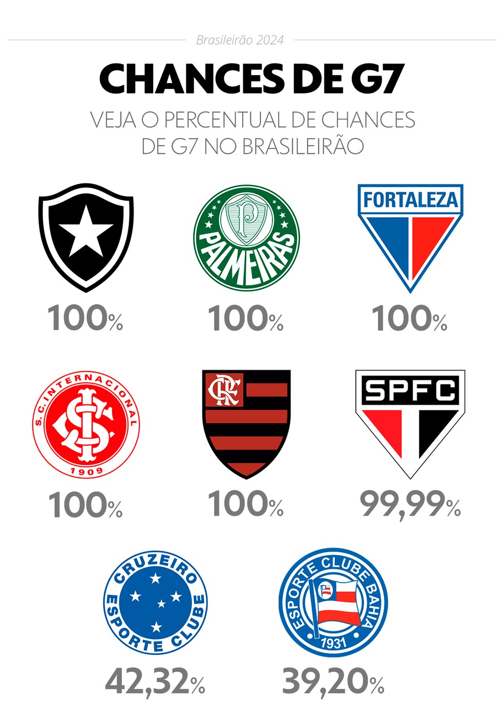 Chances de G-7 após 33 rodadas do Campeonato Brasileiro 2024 — Foto: InfoEsporte