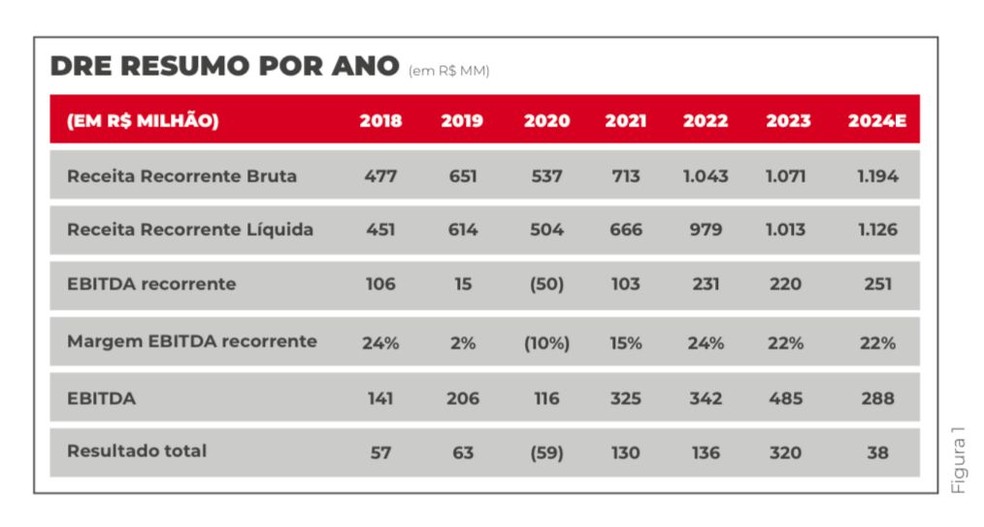 Gráfico do relatório divulgado por Landim, presidente do Flamengo — Foto: Divulgação / Flamengo