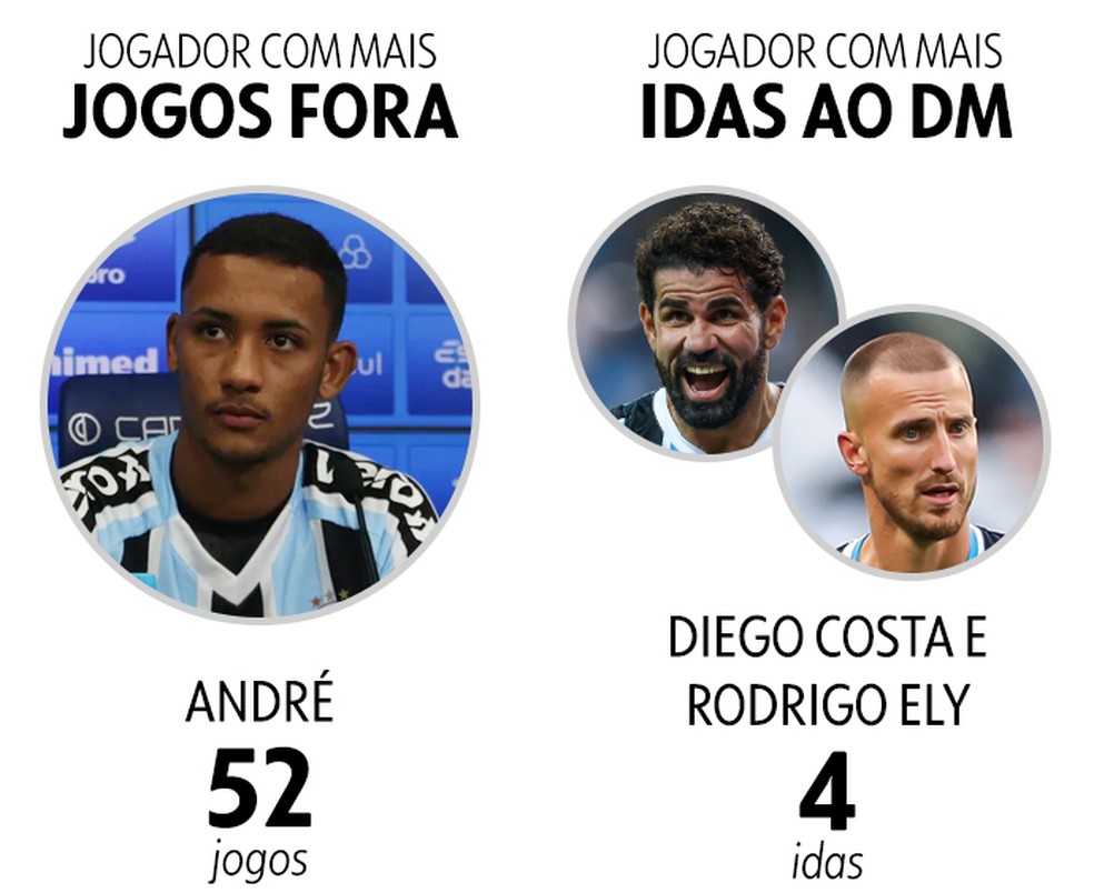 Balanço DM do Grêmio - André é quem mais perde jogos e Diego Costa e Rodrigo Ely quem mais frequenta o estaleiro — Foto: Infoesporte